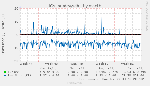 IOs for /dev/sdb