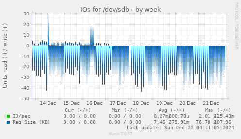 IOs for /dev/sdb