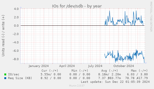 IOs for /dev/sdb