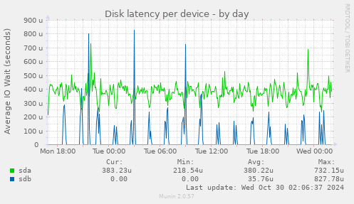 Disk latency per device