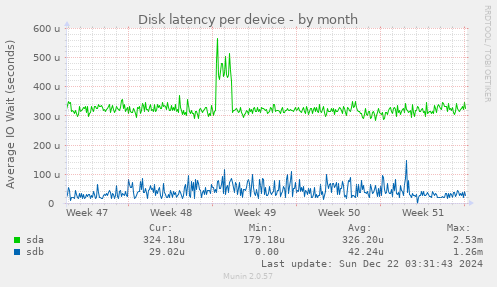 Disk latency per device