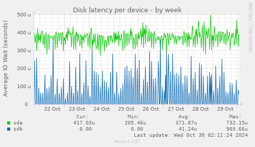 Disk latency per device