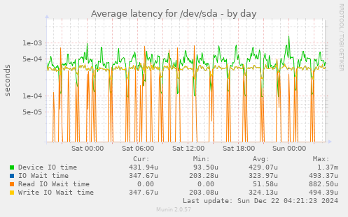 Average latency for /dev/sda