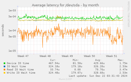 Average latency for /dev/sda