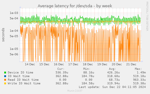 Average latency for /dev/sda