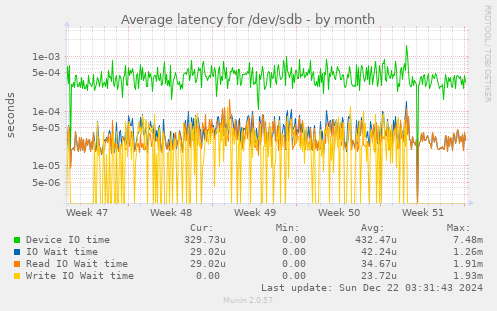 Average latency for /dev/sdb