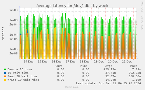 Average latency for /dev/sdb