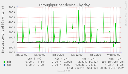 Throughput per device