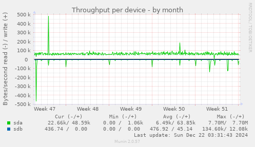 Throughput per device