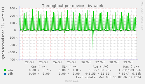 Throughput per device