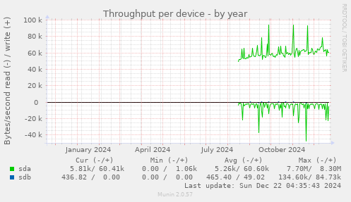 Throughput per device