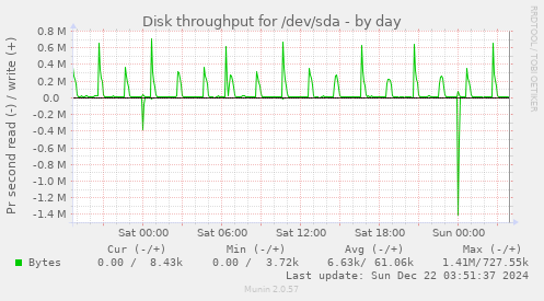 Disk throughput for /dev/sda