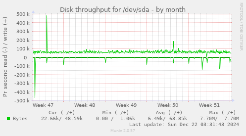 Disk throughput for /dev/sda