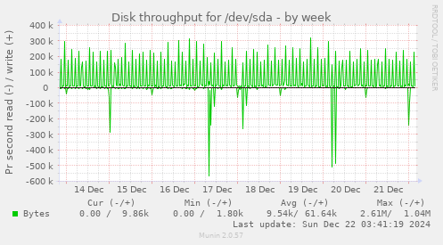 Disk throughput for /dev/sda