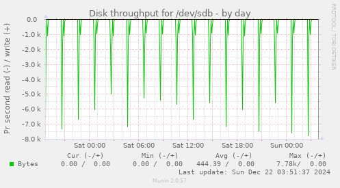 Disk throughput for /dev/sdb