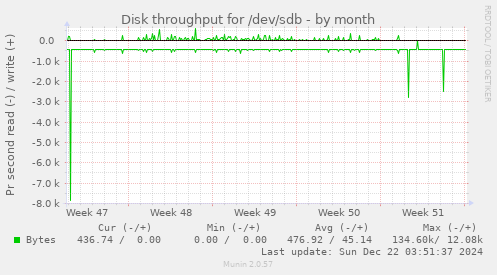 Disk throughput for /dev/sdb