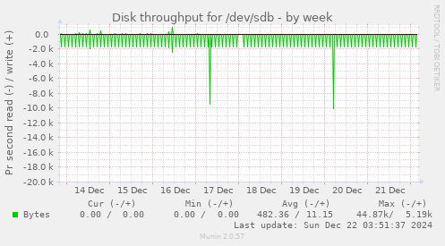 Disk throughput for /dev/sdb