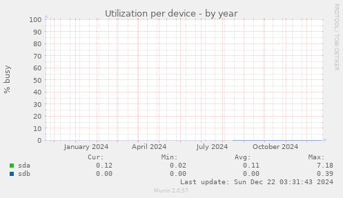 Utilization per device