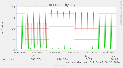 Fork rate