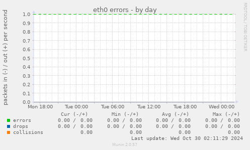 eth0 errors