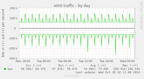 eth0 traffic