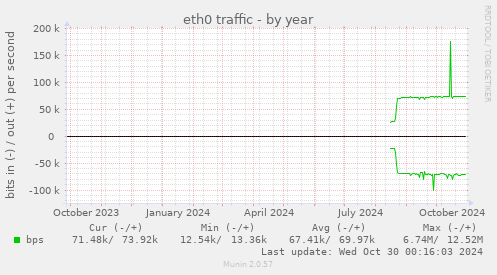 eth0 traffic