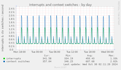 daily graph