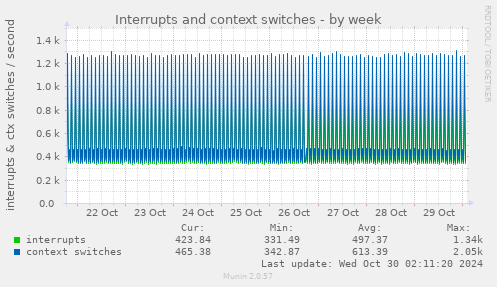 Interrupts and context switches