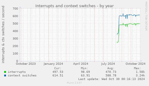 yearly graph