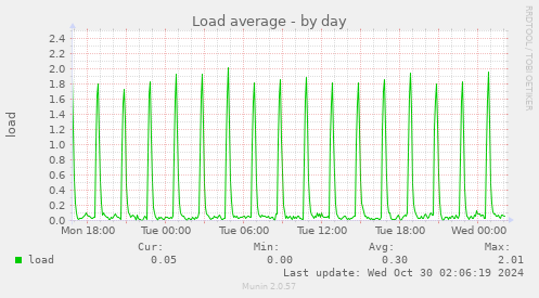 Load average