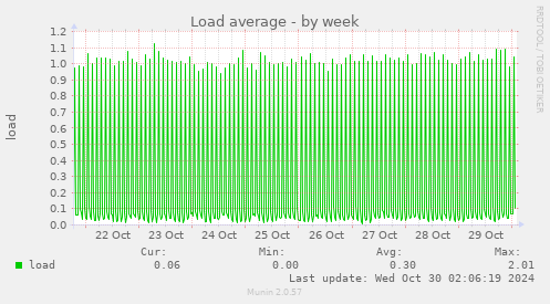 weekly graph