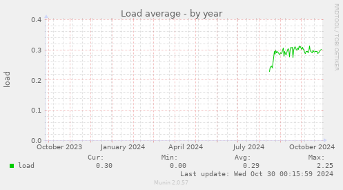 Load average