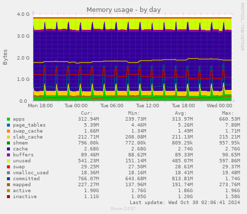 daily graph