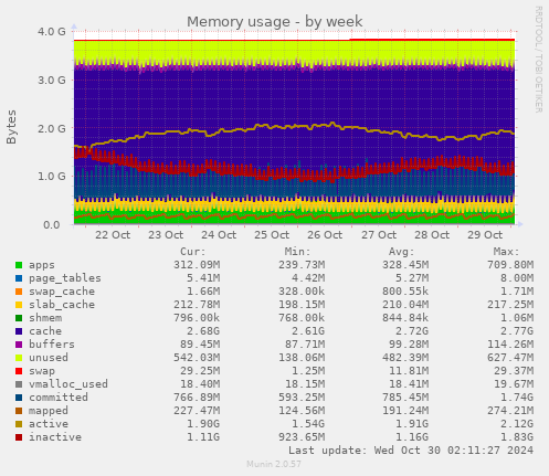 Memory usage