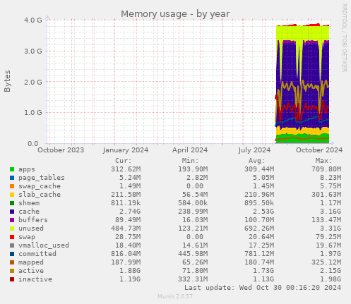 Memory usage