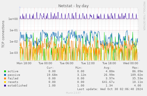 Netstat