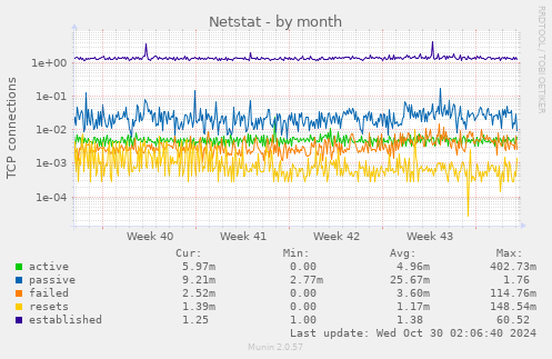 monthly graph