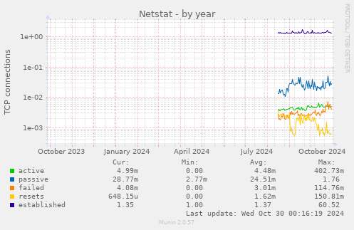 yearly graph