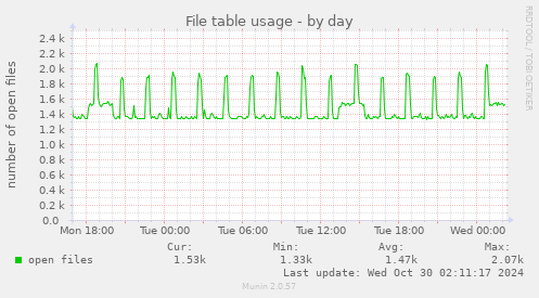 File table usage