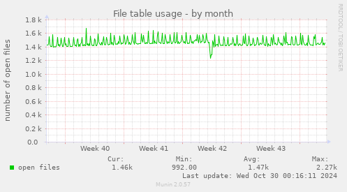 File table usage