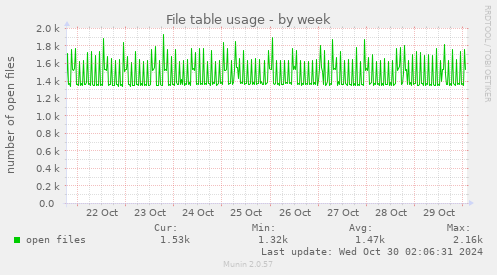 weekly graph