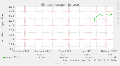 yearly graph