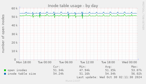 Inode table usage