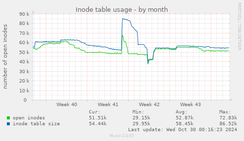 Inode table usage