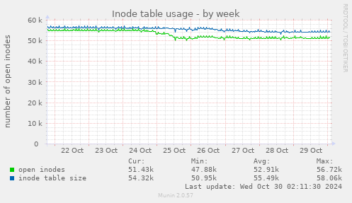 Inode table usage