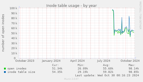 Inode table usage