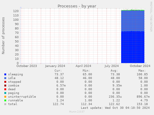 yearly graph