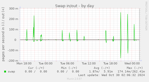 Swap in/out