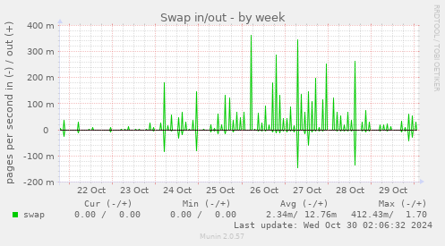 weekly graph