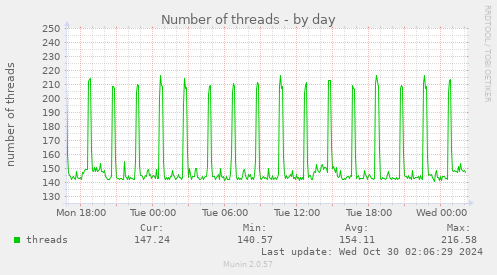 daily graph